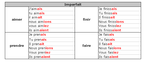 french imparfait endings